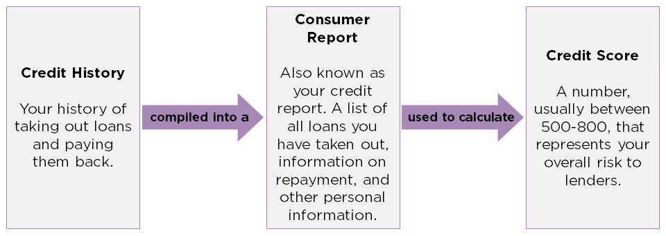 Credit History: Your history of taking out loans and paying them back compiled into a Consumer Report also known as your credit report. A list of all loans you have taken out, information on repayment, and other personal information. used to calculate your Credit Score. A number usually between 500-800, that represents your overall risk to lenders.